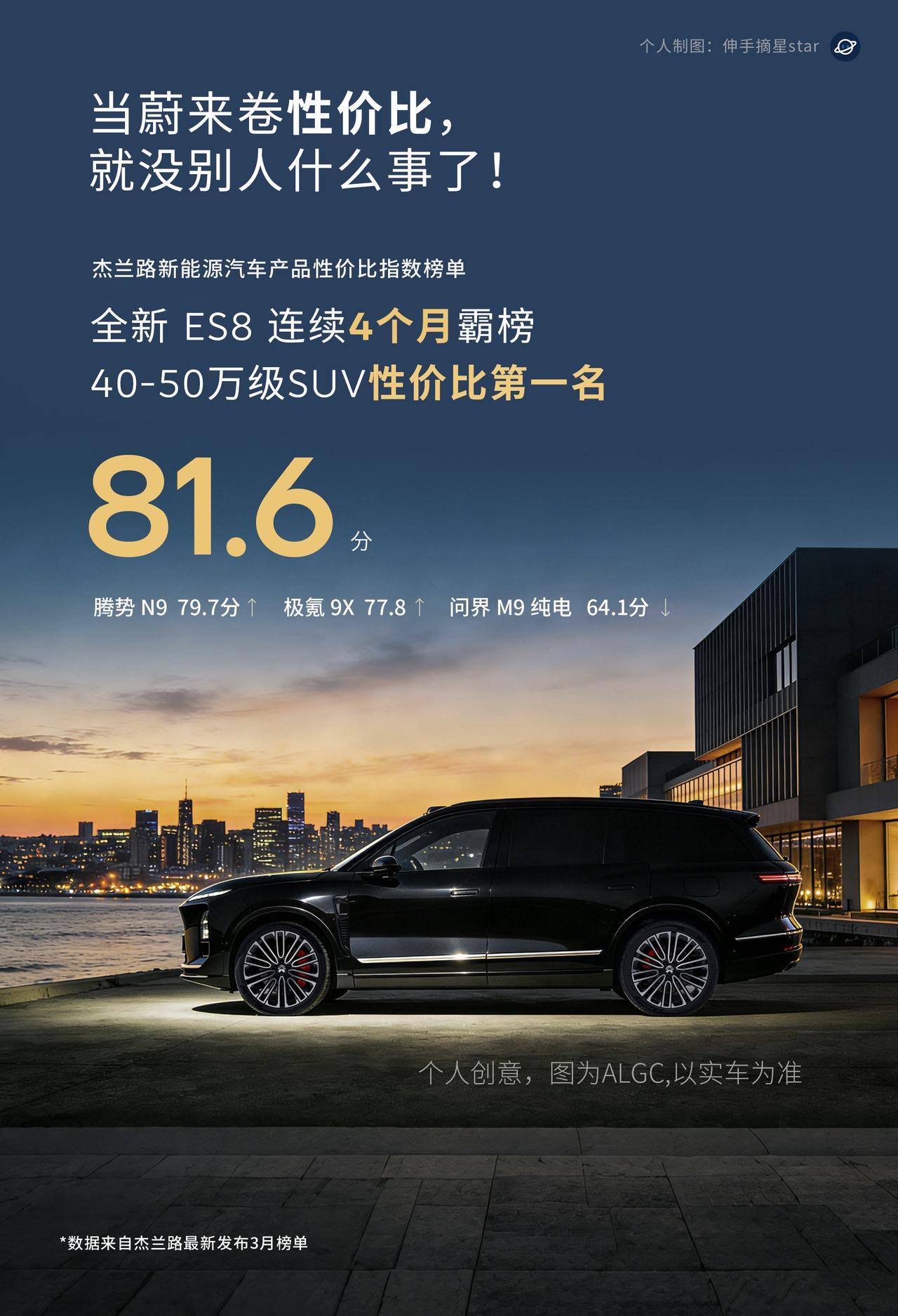 当蔚来开始卷性价比，真没别人什么事了！权威机构杰兰路新能源汽车性价比指数
3月榜