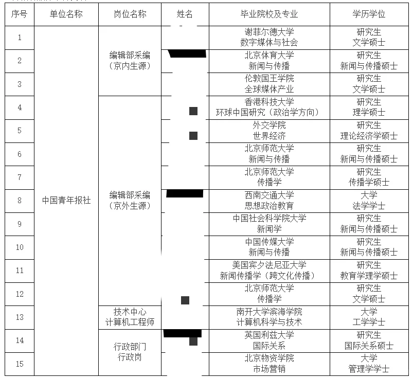 中国青年报录取名单公示丨你被录取了吗？