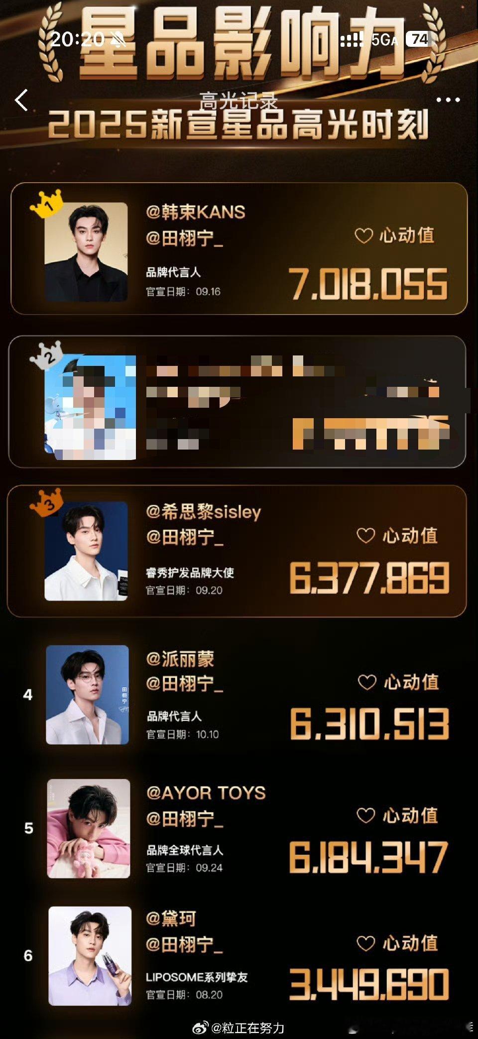 大断层的程度，点开星品影响力一整页都是田栩宁！[哈哈] ​​​