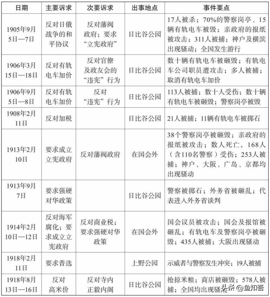 暴动是大正政变一个非常突出的面相，它亦解释为何原敬愿意接受妥协令“护宪运动”的强