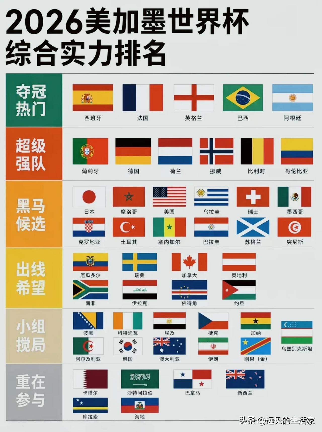 2026世界杯实力榜：纸面≠冠军，这些坑别踩！
 
🏆 T0夺冠热门：都有致命