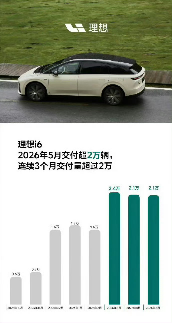 理想i6 当前市场竞争很激烈，理想要解决的问题也很多，但 i6 这个稳态月销2w