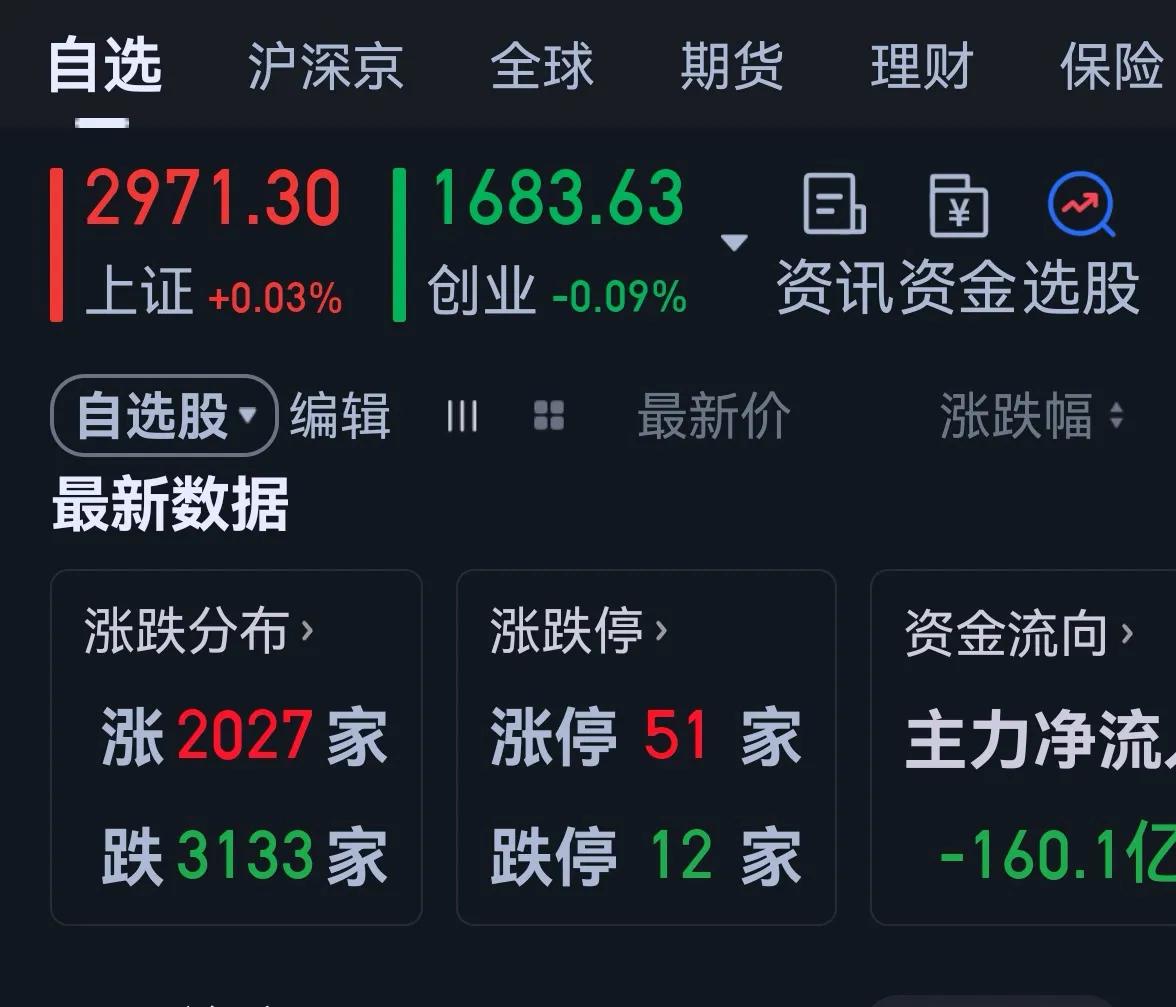 老手说股：（3）
今天大盘反弹乏力。
账户①，持白药和君君。
账户②，持白药，醋