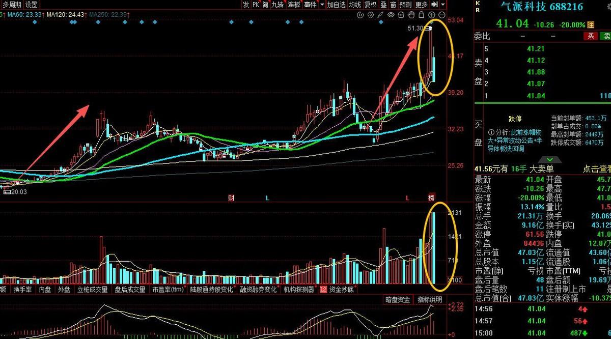 气派科技这把玩得太狠了，昨天刚借着封测行业的风口蹭了个20cm涨停，今天就直接按