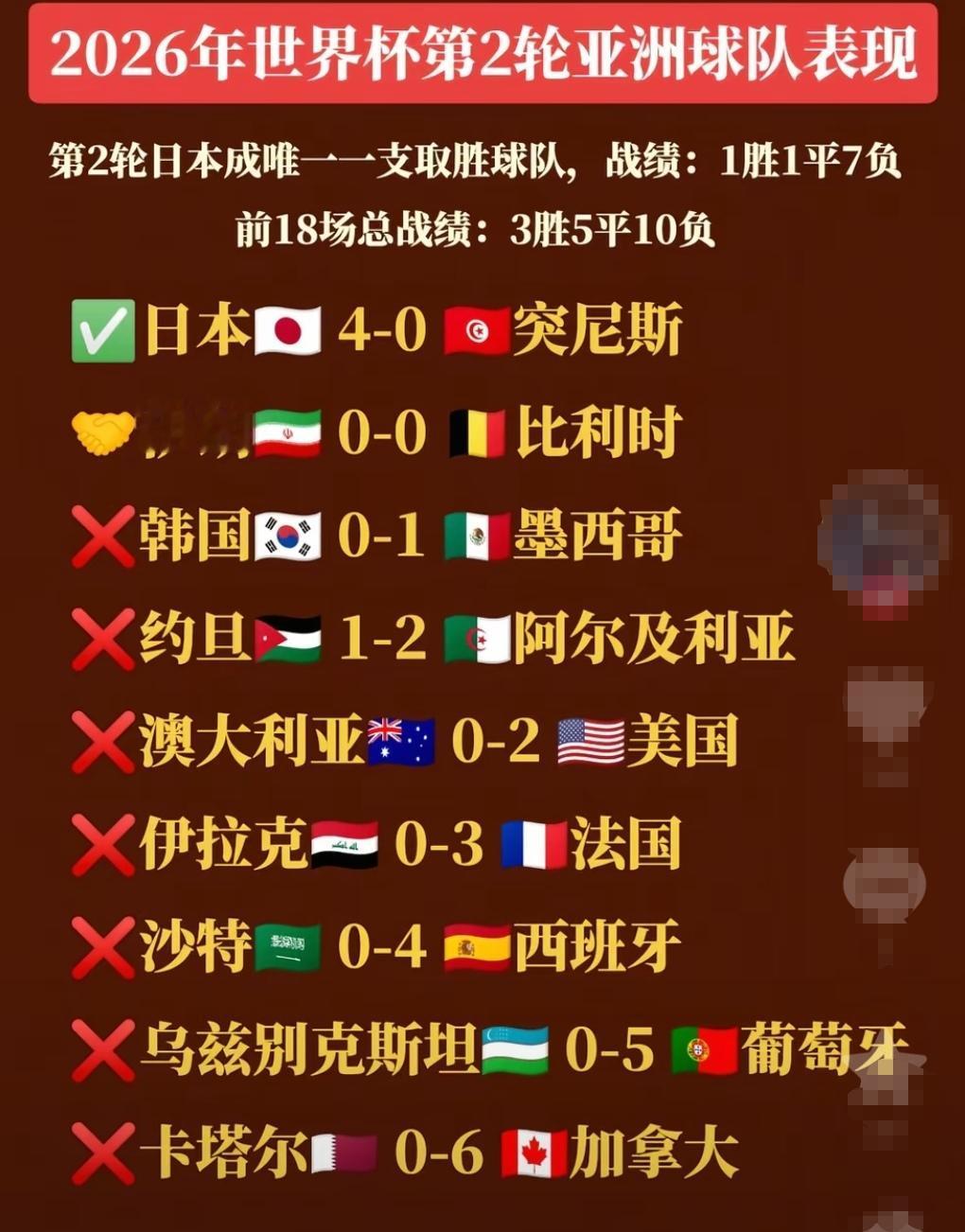 世界杯第二轮结束亚洲球队全面落后！唯独日本一枝独秀！我们看到从开赛不败，到第二轮