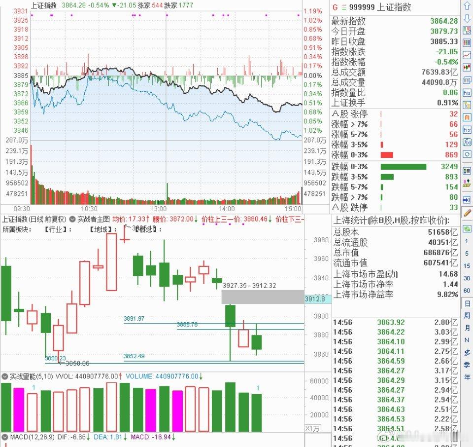 缩量下踩谷底线，强支撑位易触发反弹行情！周二，A股三大指数集体收跌，走势明显分化