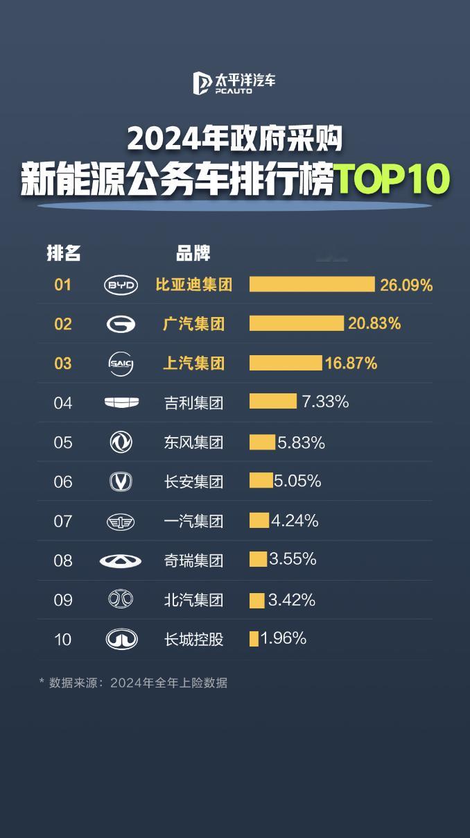 更多的公务用车都是比亚迪公务员都在开比亚迪近日，太平洋汽车发布2023-2025