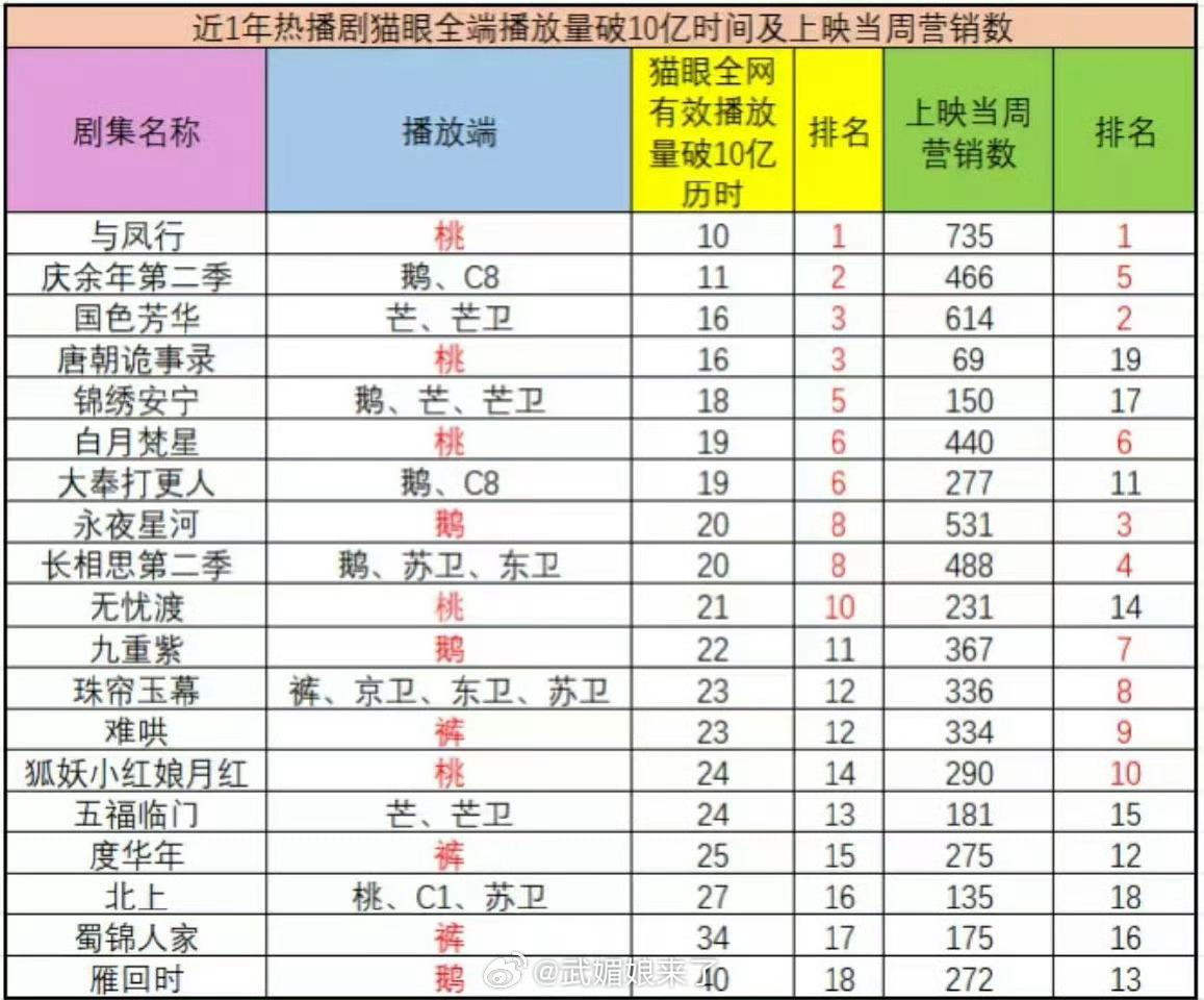 张晚意能凭《锦绣安宁》《长相思2》获奖不是没道理的，近一年全端播放量破10亿的一