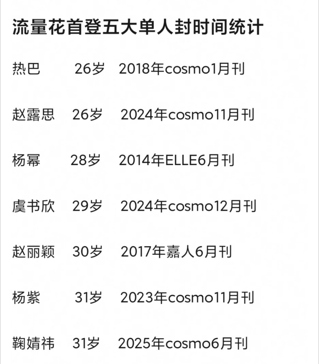 tg. 90、95流量🌸首登五大单人封时间&年龄！迪丽热巴不仅是最早登上五大o