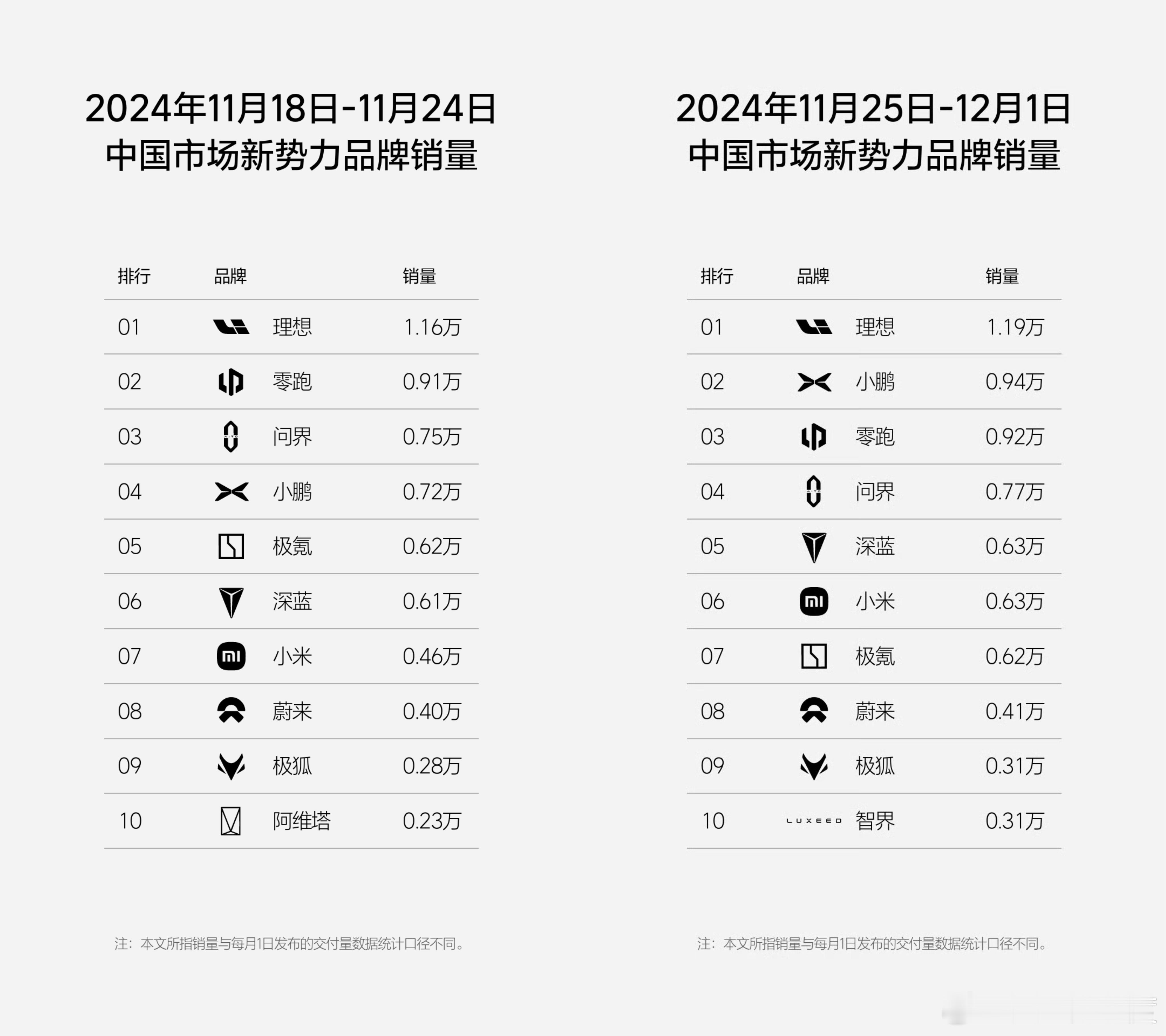 这周小鹏好猛直接冲到第二，理想最近有点太佛了，必须加油了。 