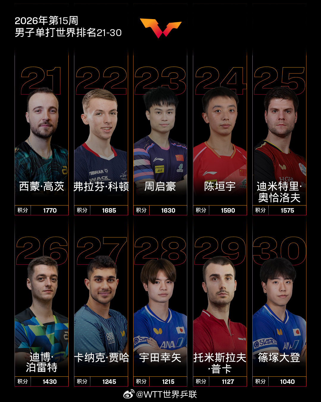 #国际乒联第15周世界排名出炉#   国乒方面：男子单打，中国队球员王楚钦位列第