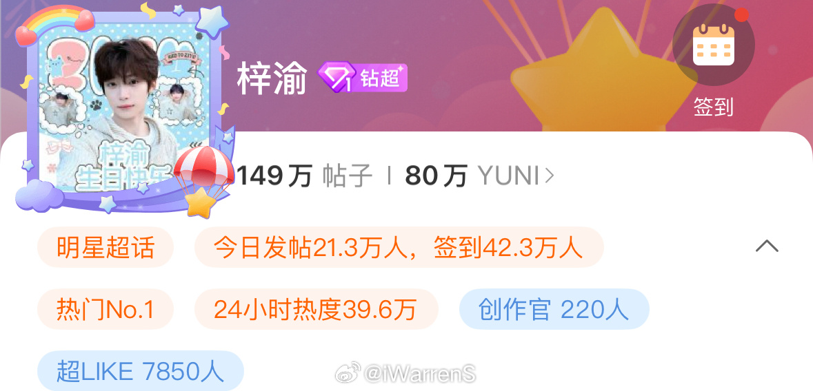 梓渝个人超话签到人数破42.3w了，这下真的是垂直提纯吸粉了吧！[哪吒使坏]梓渝