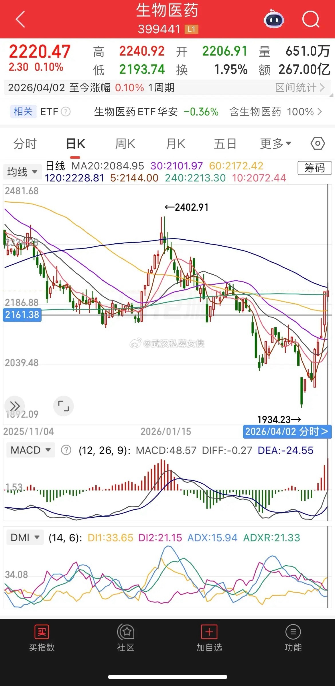 创新药逆势上涨，生物医药、创新药走势分析。1、创新药。今天逆势上涨1.24%，这