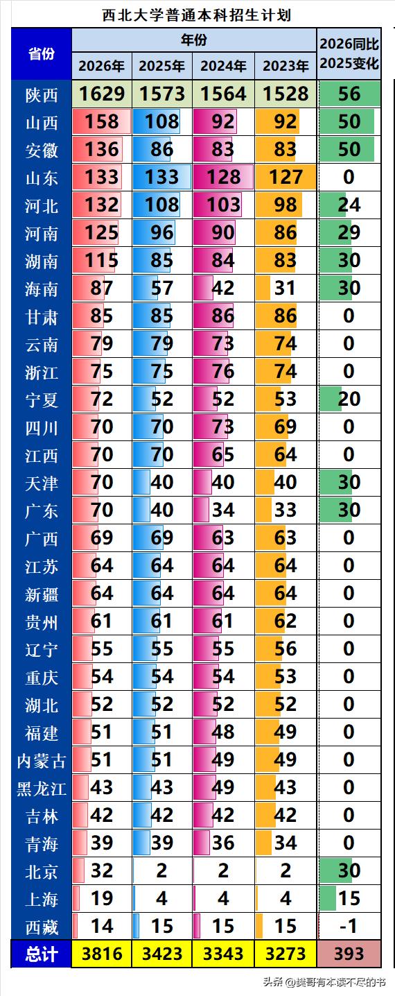 西北大学2026年本科招生3816人，同比2025年扩招393人，增幅11.48
