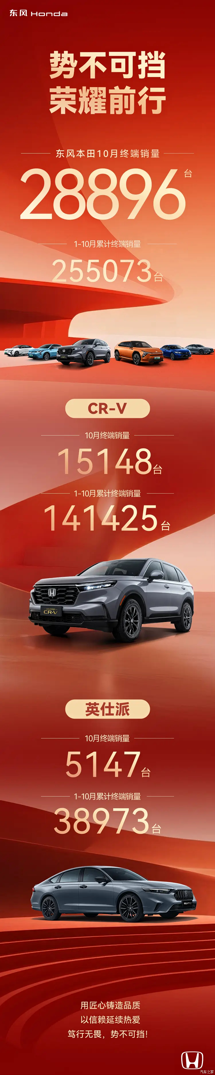 东风本田10月销量28896台 ​​​