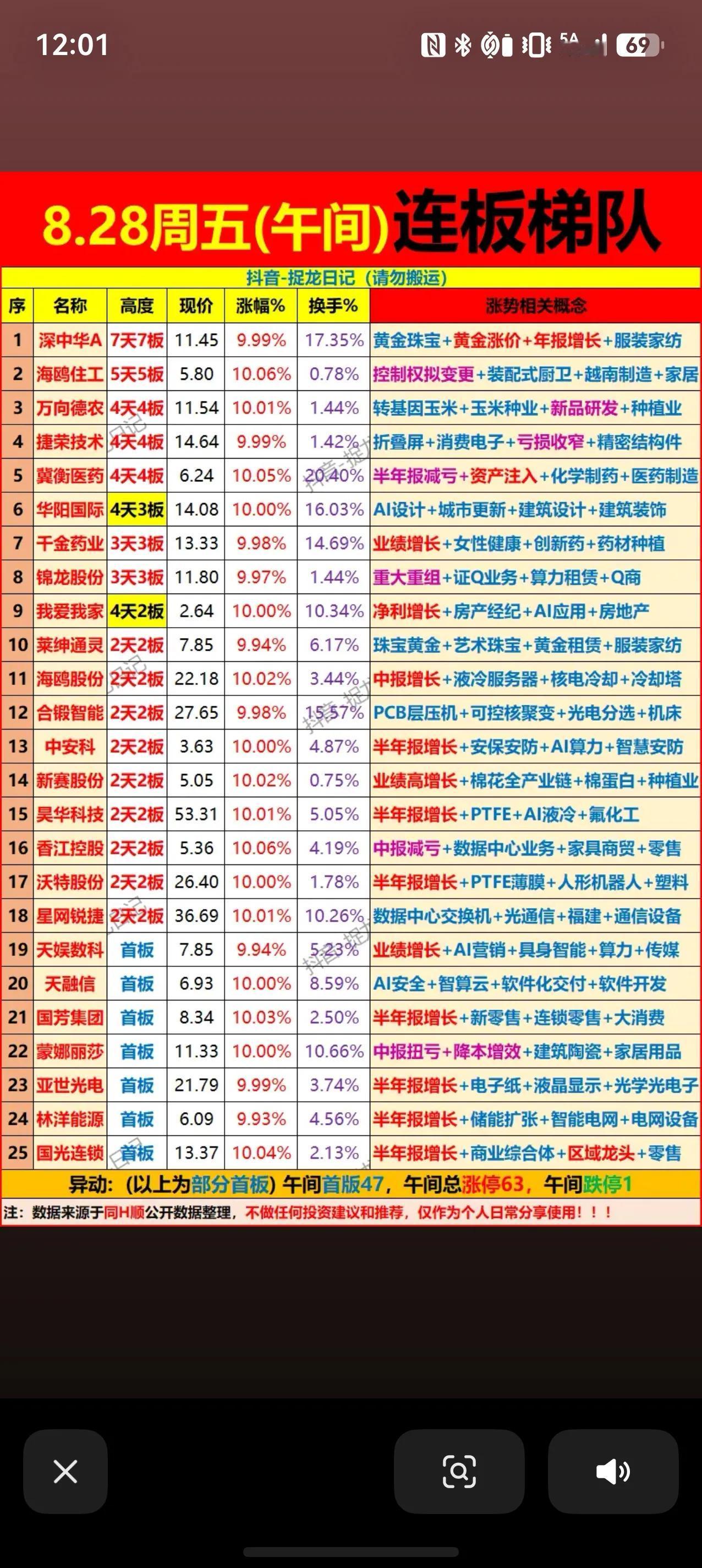 8.28周五午间连板梯队｜题材多点爆发，短线情绪火热
周五午盘市场赚钱效应扩散，