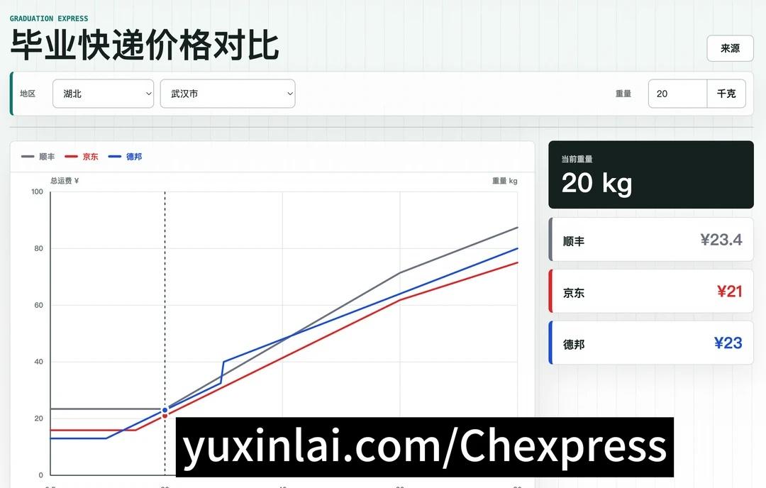 华科毕业快递价格估算
主包是华科26届的毕业生
最近毕业临近要寄快递
发现不同快