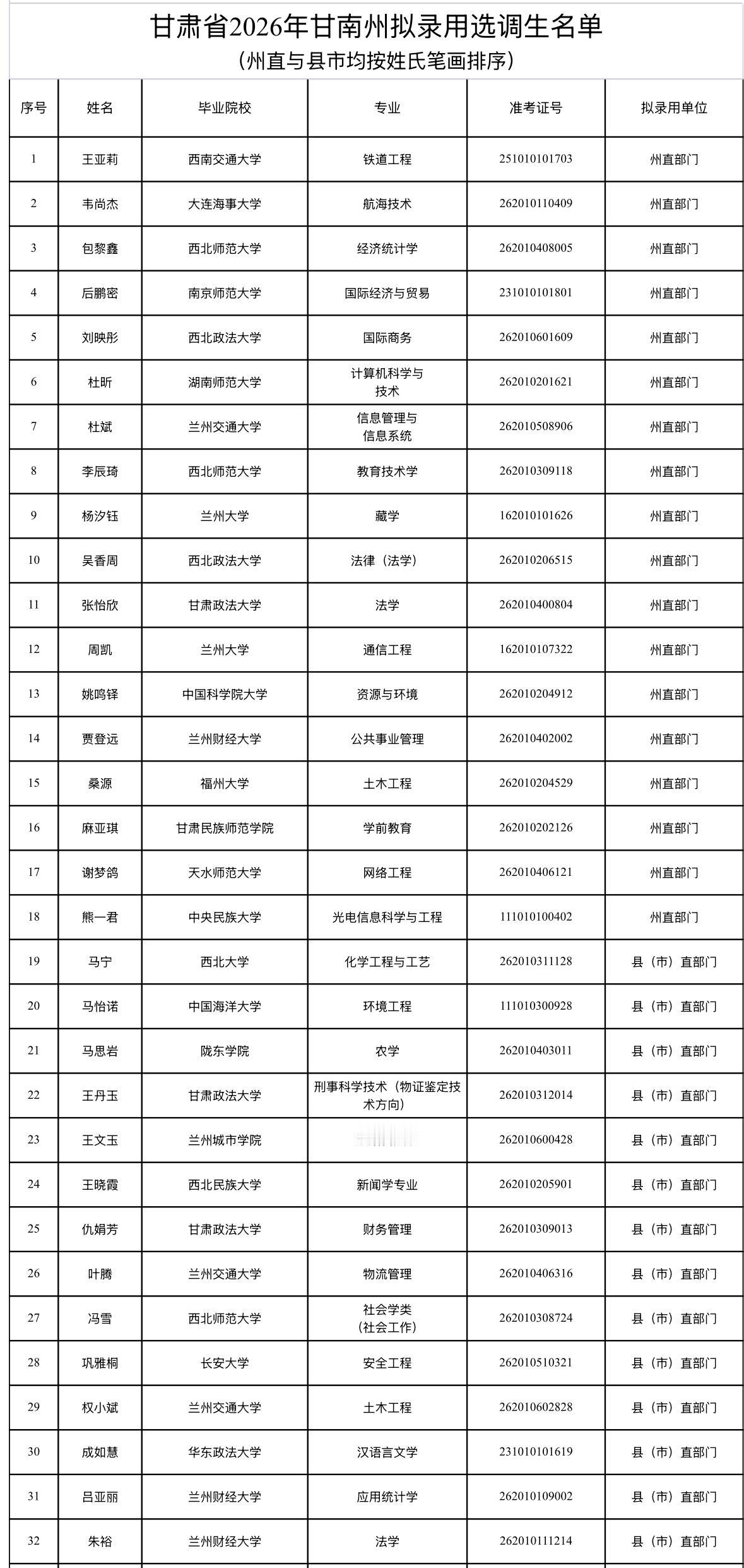 【甘肃甘南】甘肃省2026年甘南州拟录用选调生公示公告发布！
根据省委组织部相关