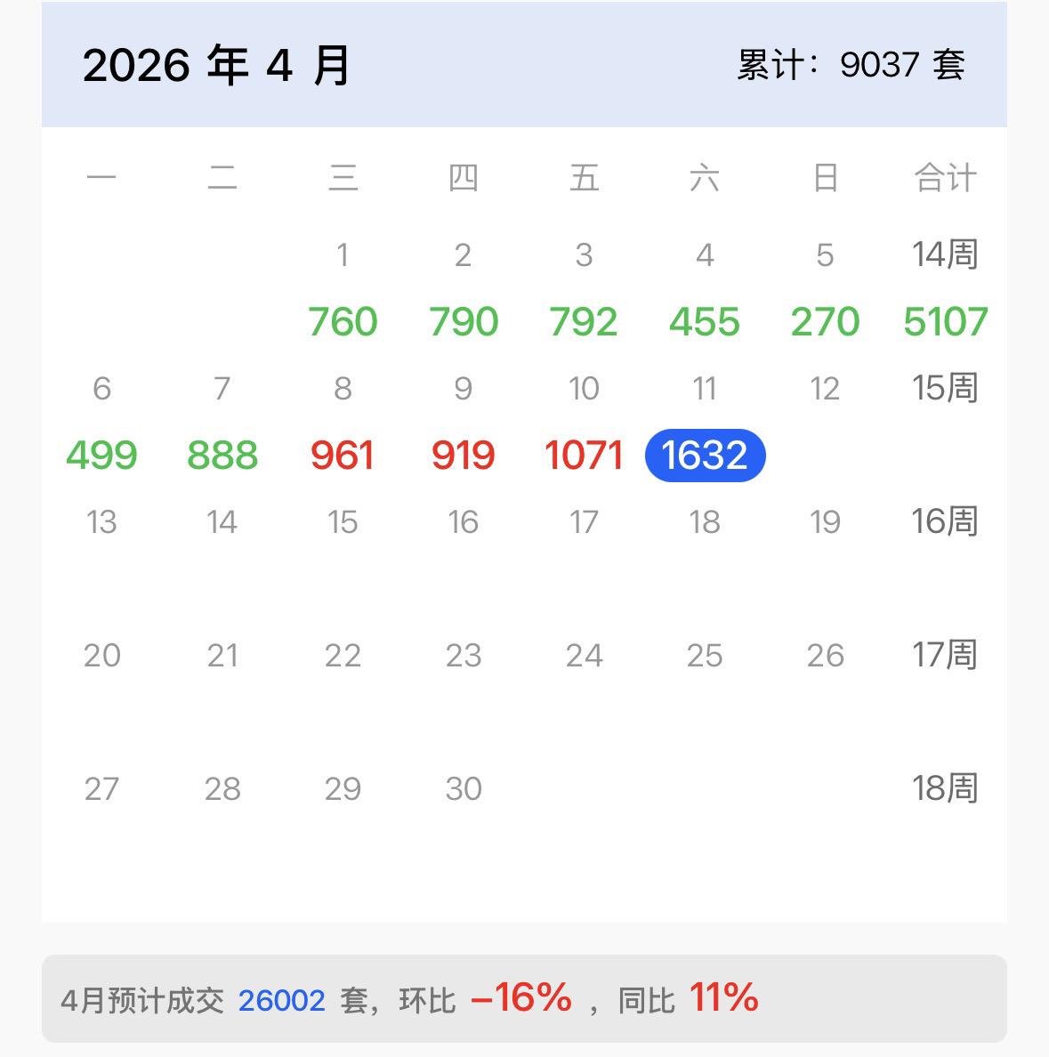 昨天上海的二手房成交套数是1632套。
是2021年以来最高的一天。
前一阵子冲