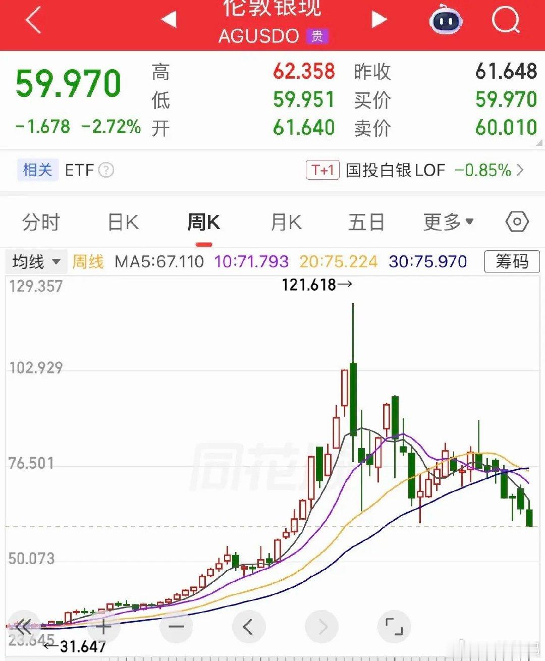 腰斩了！现货白银正式跌破60美元大关，连续下跌之后，盘中再度跌幅2.72%，跌破
