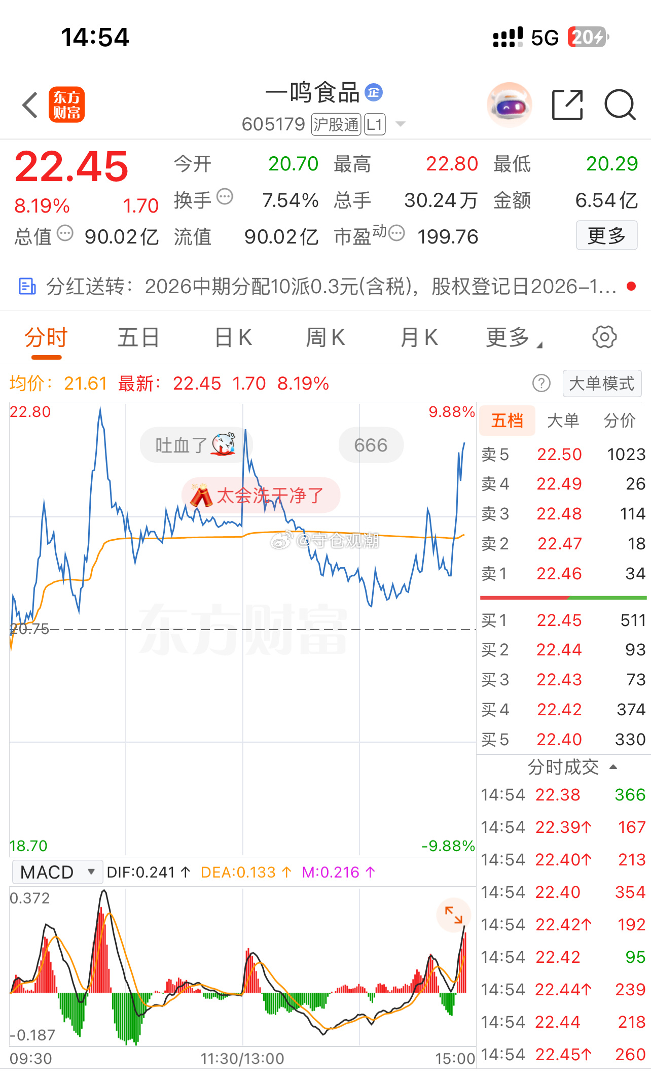 早盘预判的零食板块，现在全部兑现拉起来了✅盘面资金选择方向和早上的思路对上，节奏