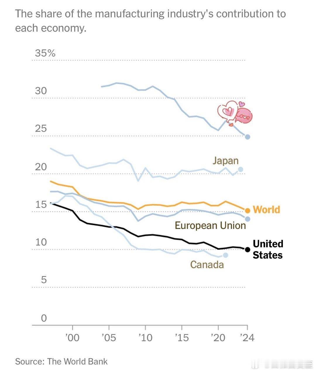 制造业占经济的比重，美国10%（全球15%） ​​​