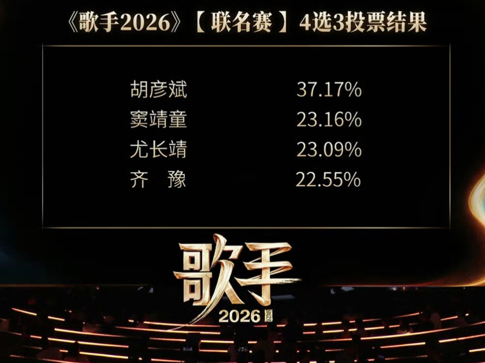 太艺术了，胡彦斌窦靖童尤长靖都赢了齐豫。。。4选3 齐豫得票率倒数第一。。。❓️