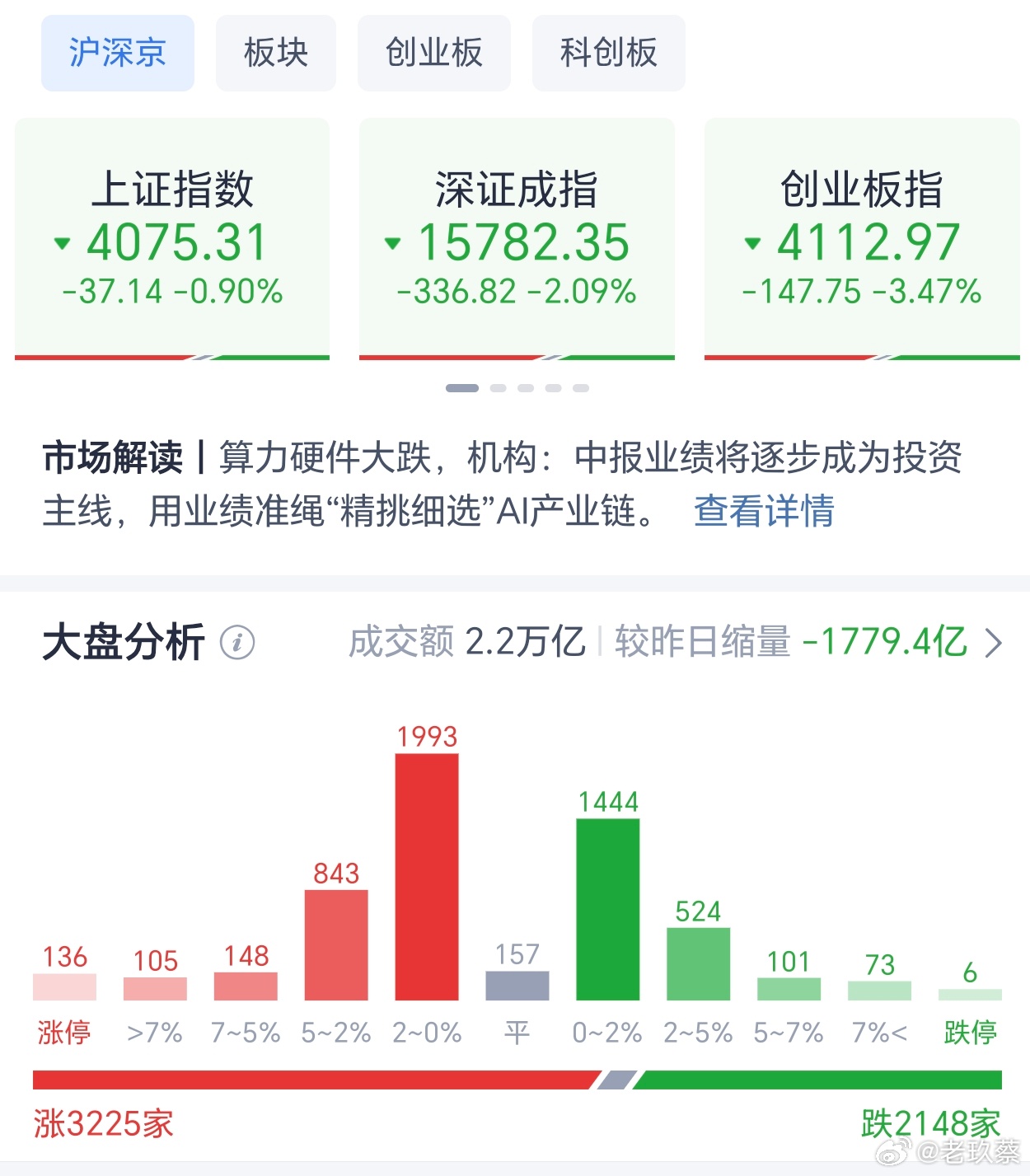 上午收盘，上证指数跌0.9%，深证成指跌2.0 9%，创业板指跌3.47%，北证