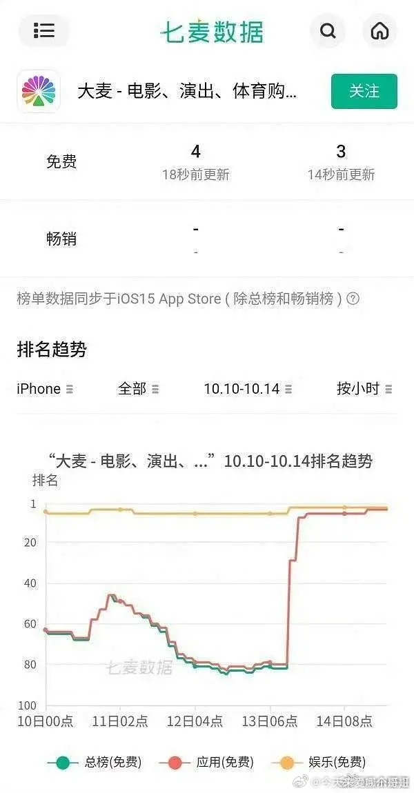 大麦下载量两天之内上升了八十个排名 ​​​