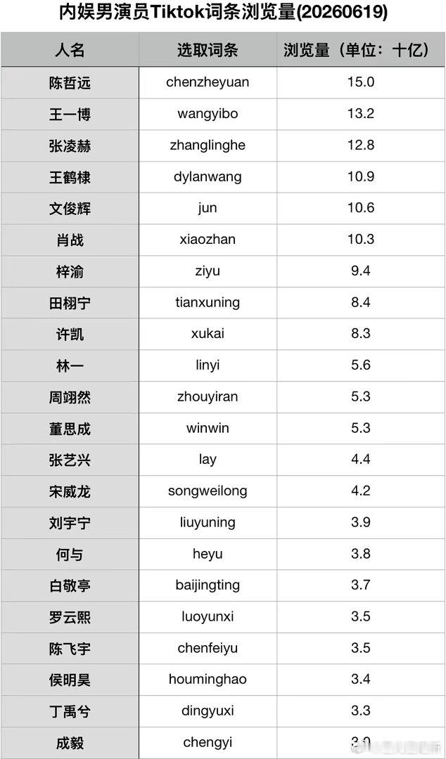内娱男演员Tiktok词条浏览量统计属于什么水平？ 