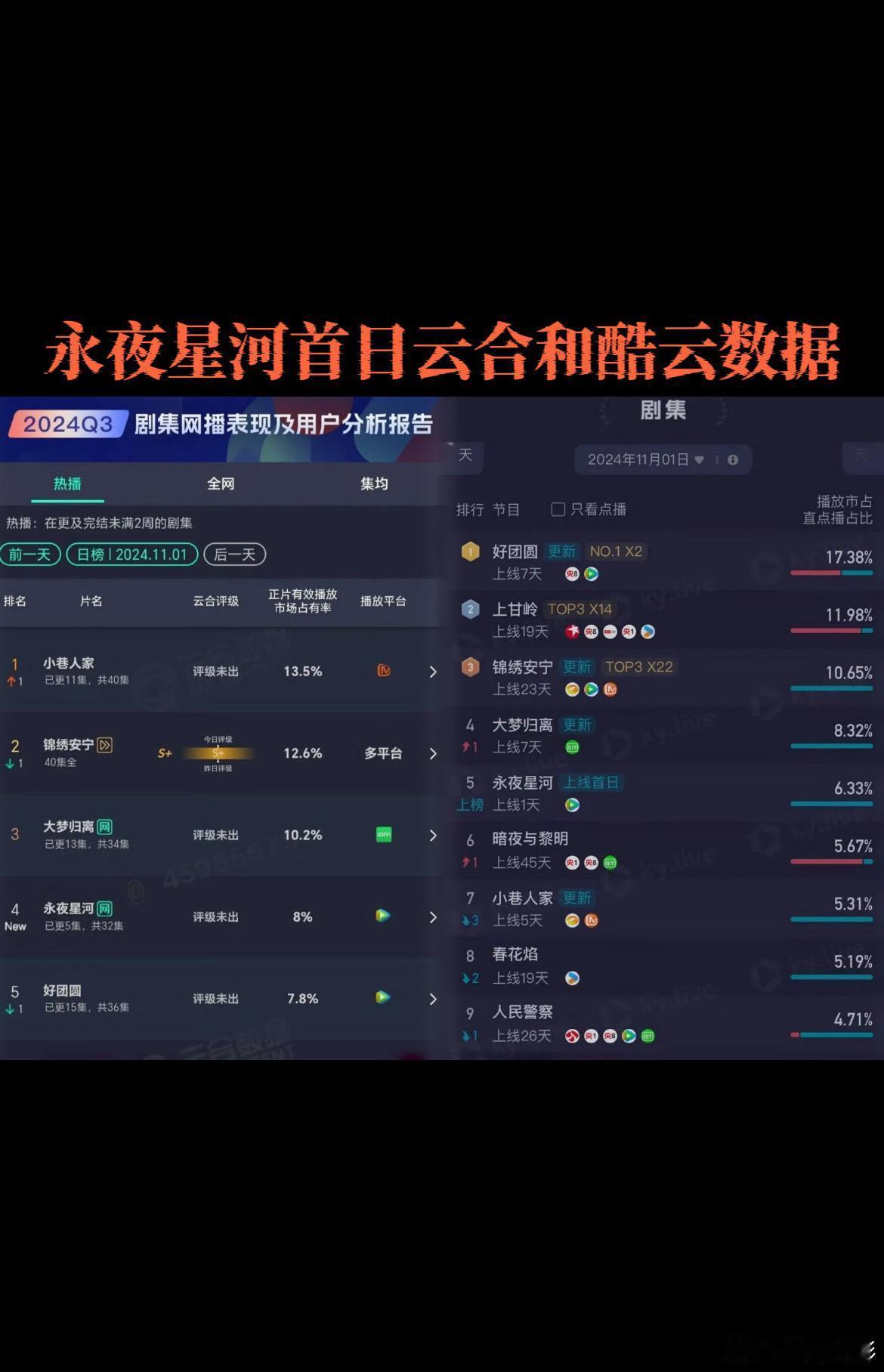 #永夜星河首播云合# 永夜星河首日 云合 和 酷云数据 很好的开始 ​​​