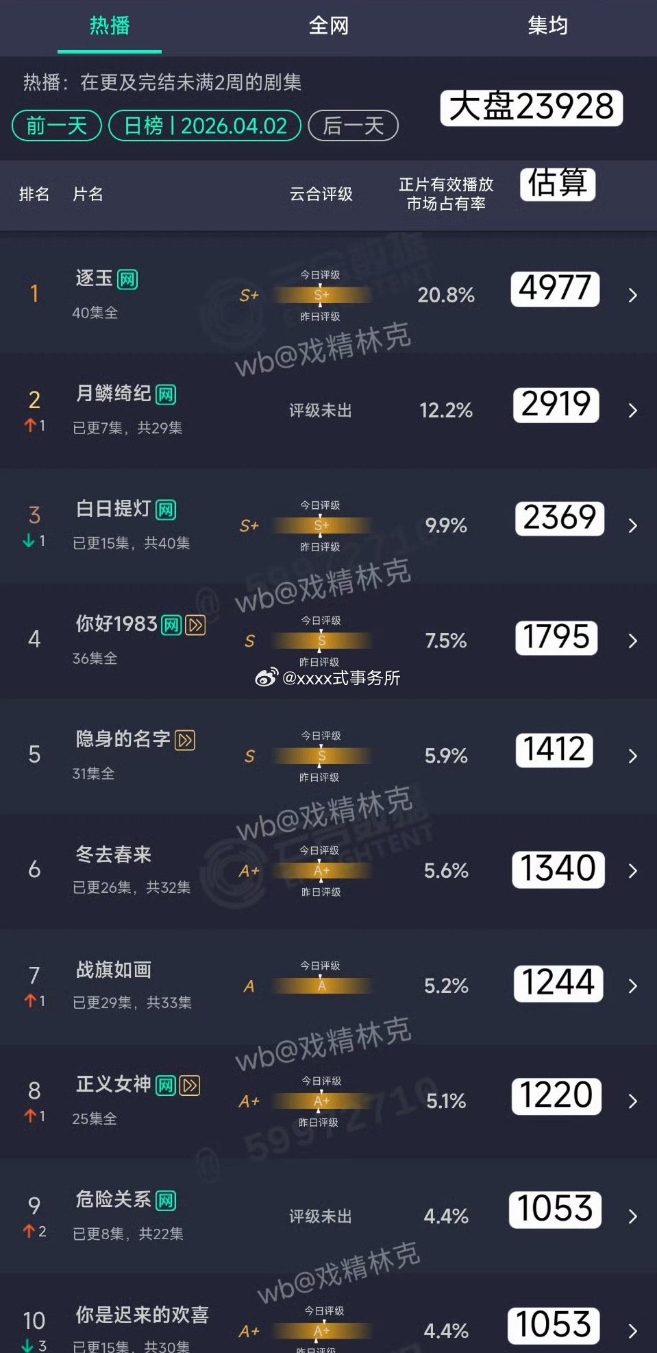 昨日云合估算：逐玉4977万月鳞绮纪次日2919万白日提灯2369万 