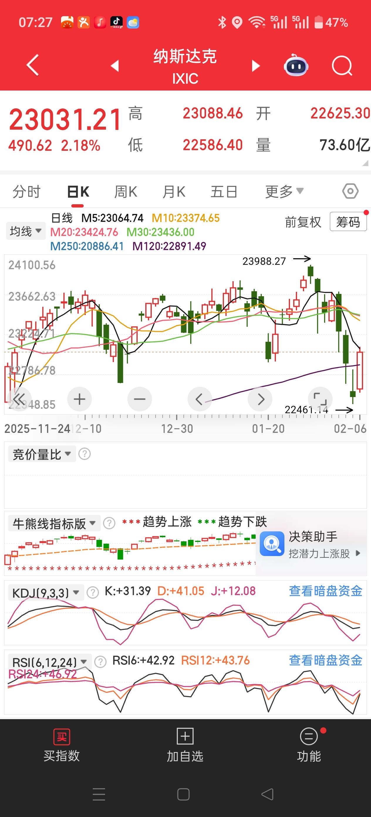 注意看！巨大利好！
真的是巨大利好！
恭喜周五持股的股友们！
美股昨夜暴涨！没办