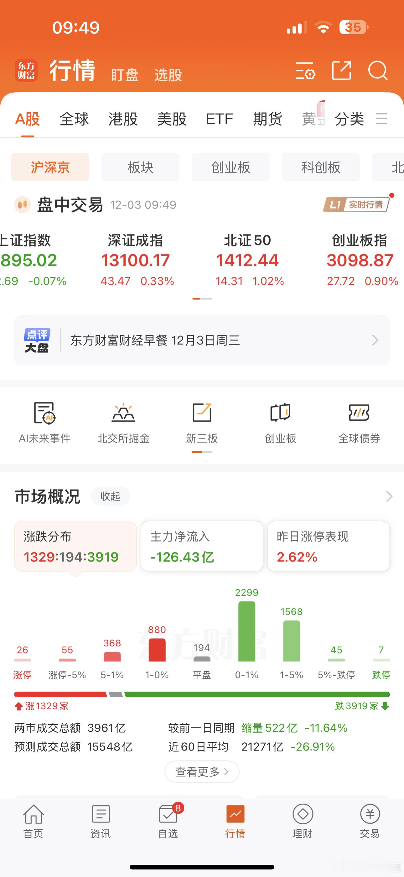 指数上涨，个股近五分之四下跌中！！！！ 
