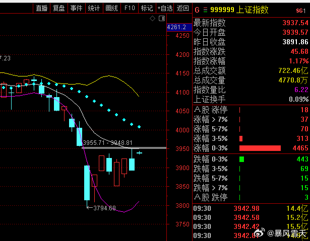 高开都没能回补了缺口，努力啊~~ 