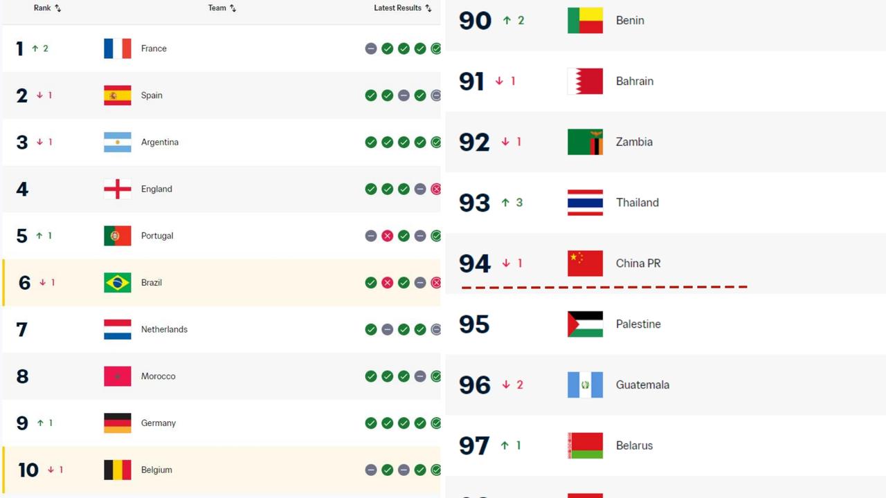 西班牙战平埃及后FIFA国家队即时世界排名更新，法国反超西班牙升至世界第1位。