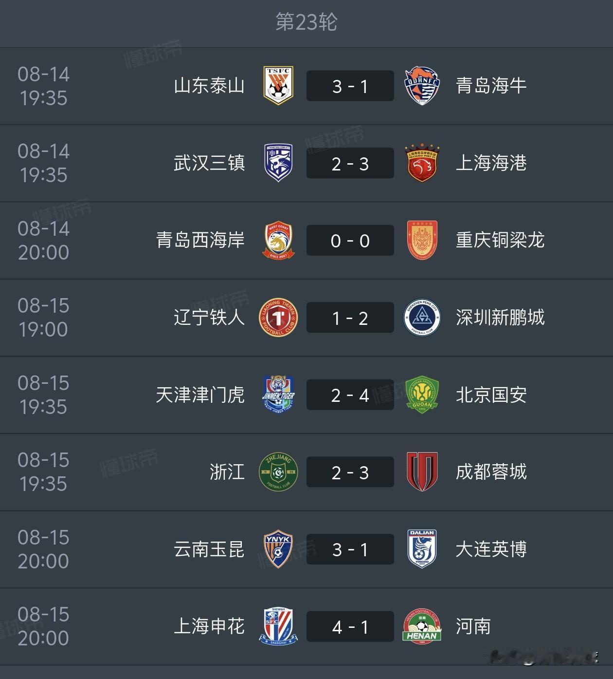中超五大豪门本轮联赛集体赢球，瘦死的骆驼终究比马大。
中超第23轮，山东泰山、北