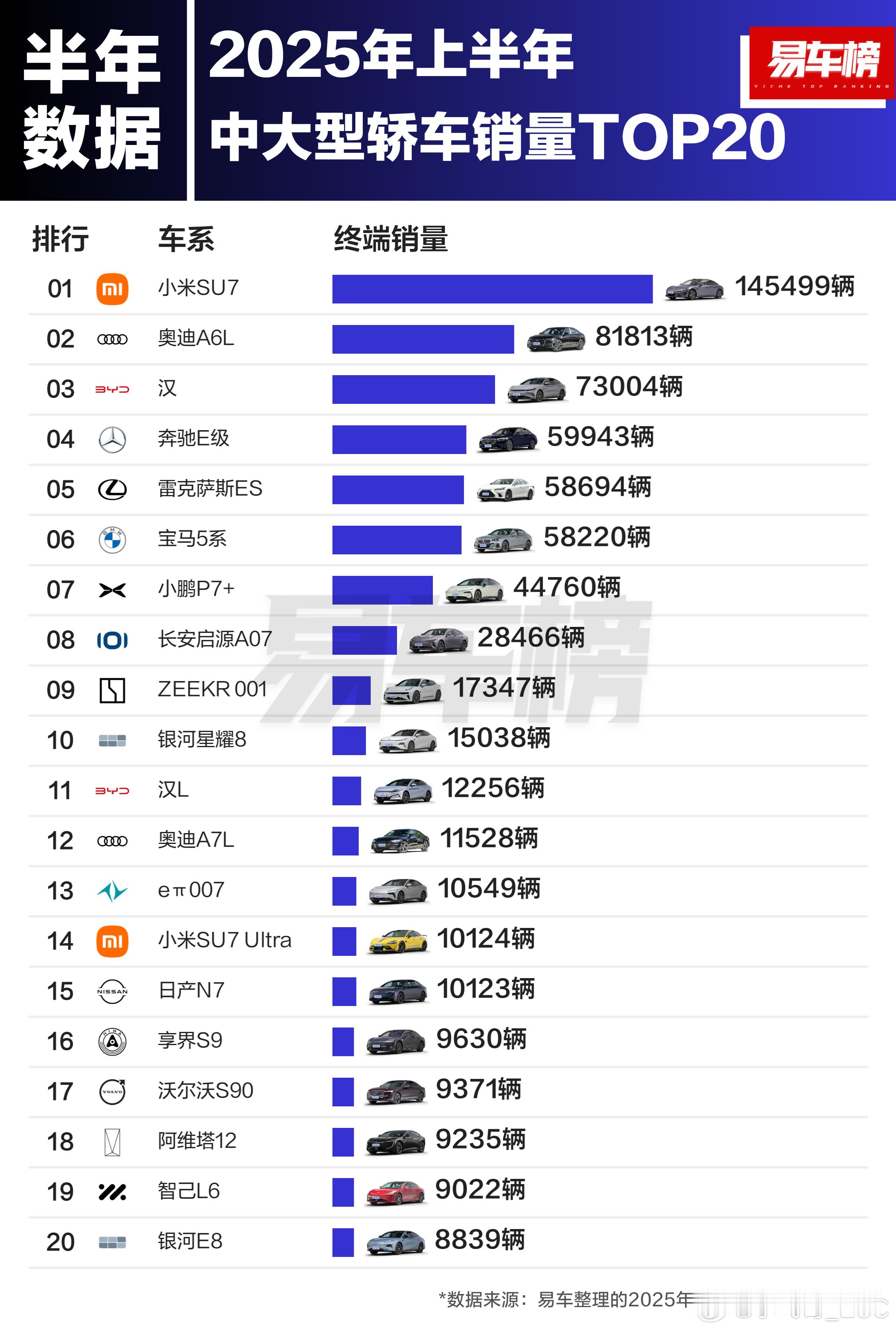 汽车行业的都知道，中大型轿车自主品牌从来就不是合资品牌的对手，没有一点胜算。没想