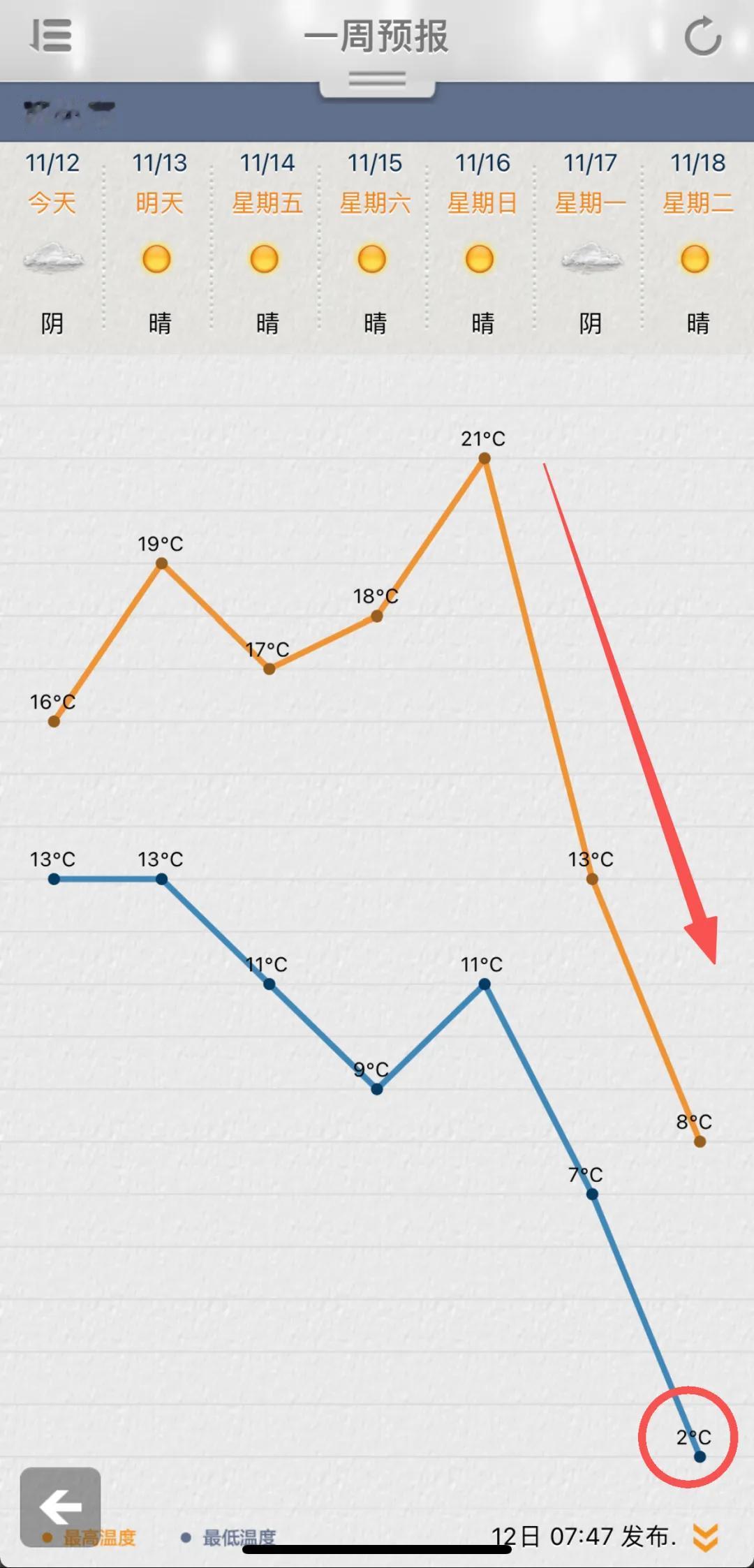 降温提醒！苏州将迎“过山车”式降温，最低只有2℃左右。

虽然今天云有点多，但明