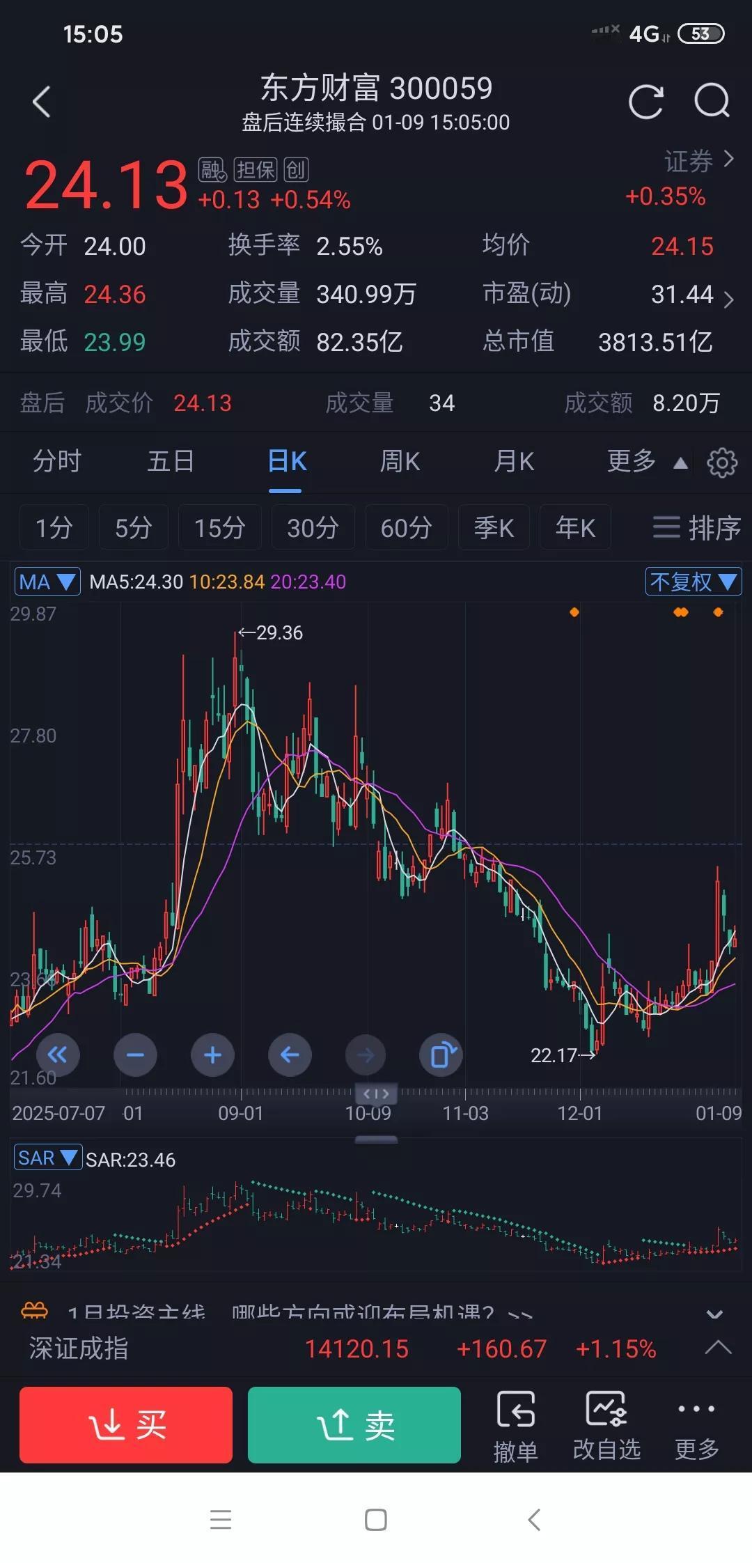 东方财富是不是严重低估了?
大盘已经来到4100点，两市成交更是达到了3万亿，这