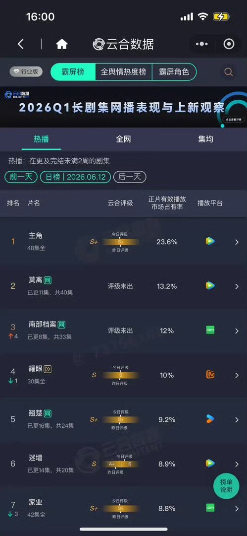 南部档案次日云合12南部档案第3南部档案次日云合来啦～占比12%排第3，真的好的