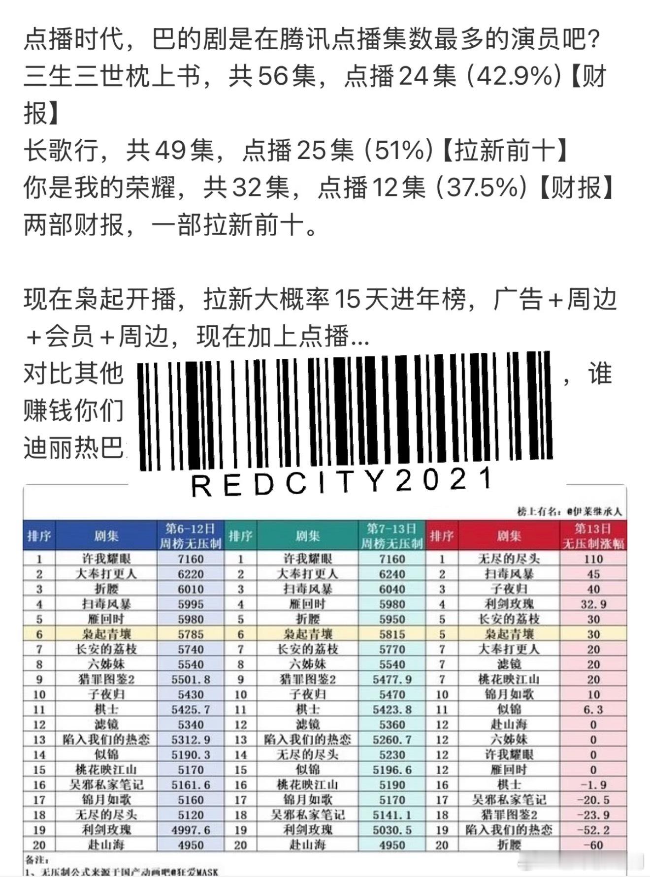 才被科普，迪丽热巴是腾讯点播集数最多的女演员。《枭起青壤》开启6集点播，15天进