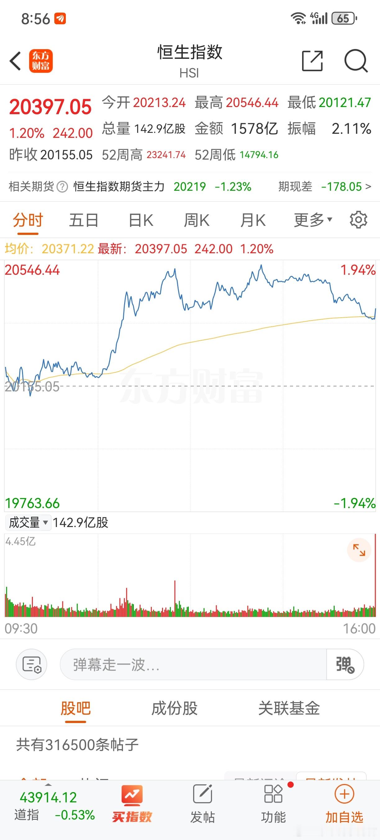 昨天A股收盘后，恒生指数小幅回落。夜盘恒生期指下跌1.23%，A50下跌0.89