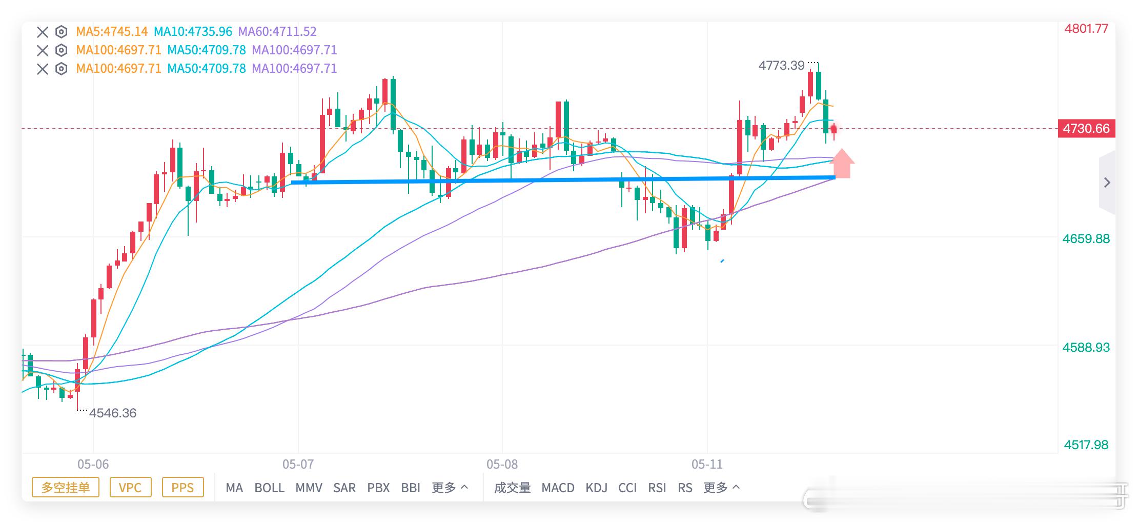黄金解读：高开冲击4773，4820区域或成下一目标1️⃣黄金在周一先跌后涨，但