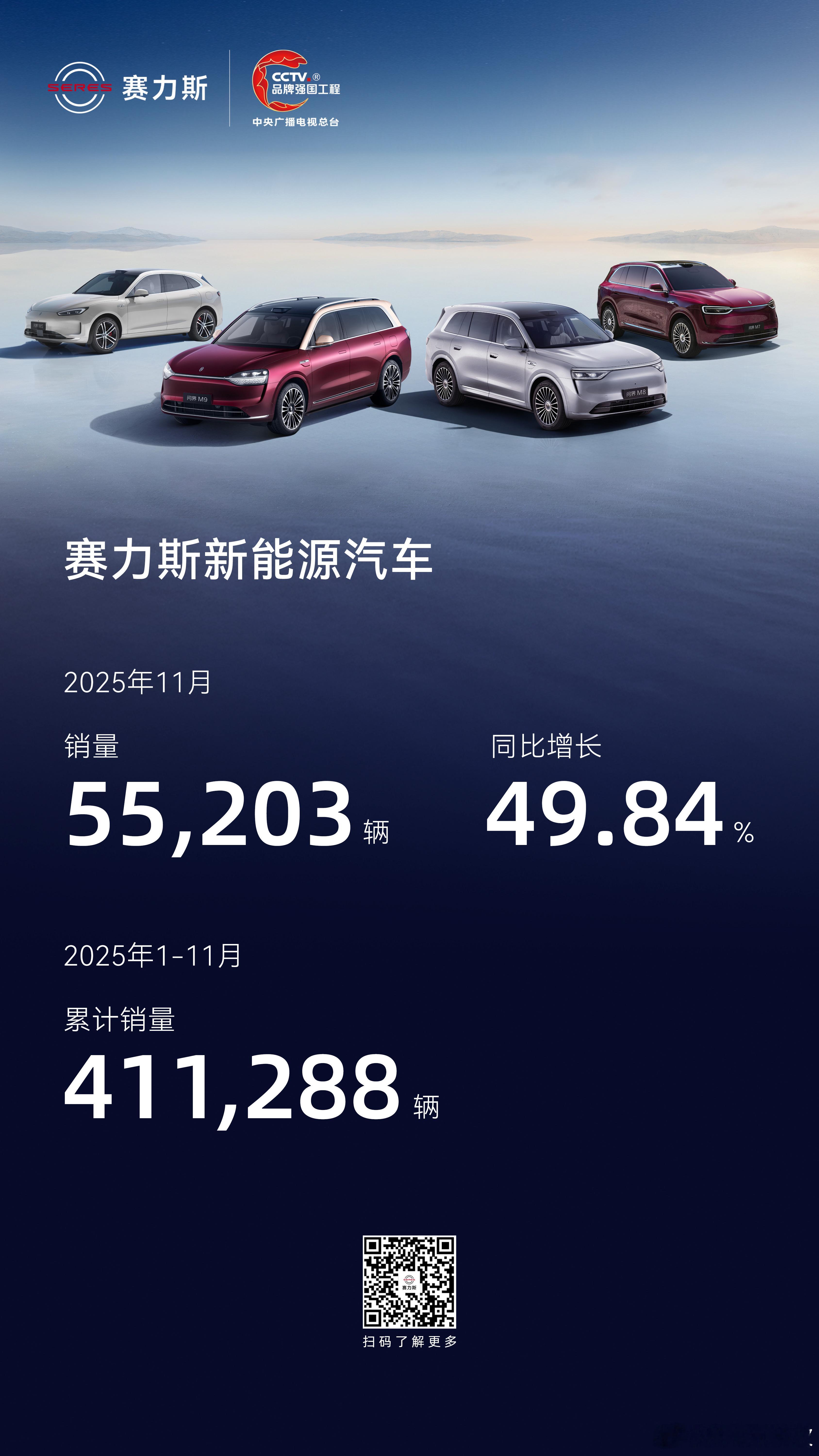 赛力斯汽车11月销量55203辆 赛力斯新能源汽车11月销量55,203辆，同比