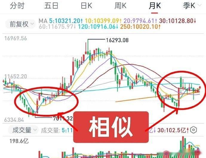 A股：市场风格可能变化！上证综指可能已经到了阶段性高点区域，而深成指后市还可能创