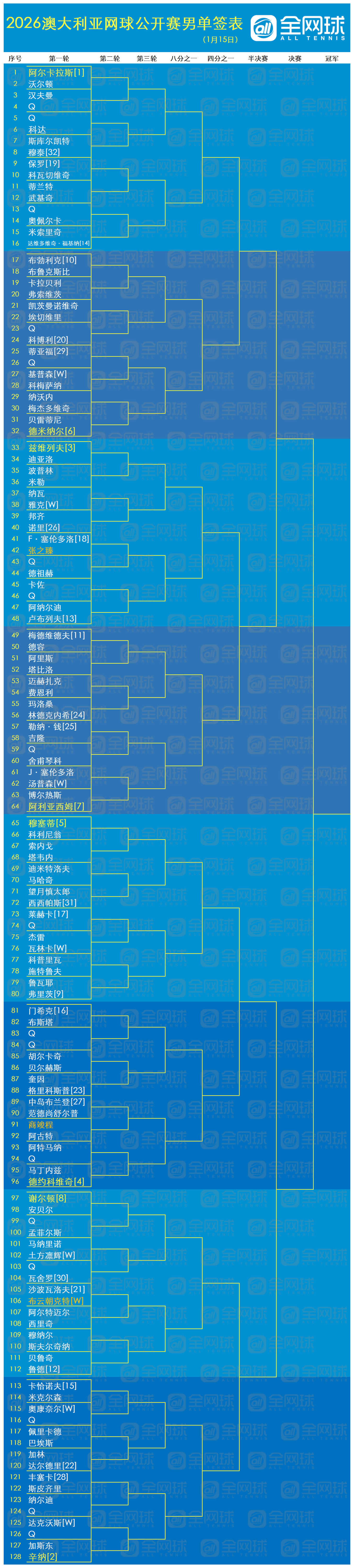 澳网抽签仪式澳网2026这很澳网  澳网正赛单打签表出炉：男子单打前八种子对位：