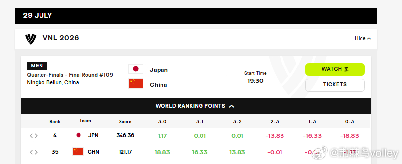 中国男排vs日本男排 胜负积分变化！2026年世界男排联赛