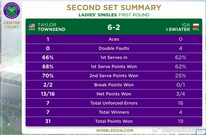 斯瓦泰克第二盘的数据📊统计16个ue搭配4个制胜分？温网2026wta