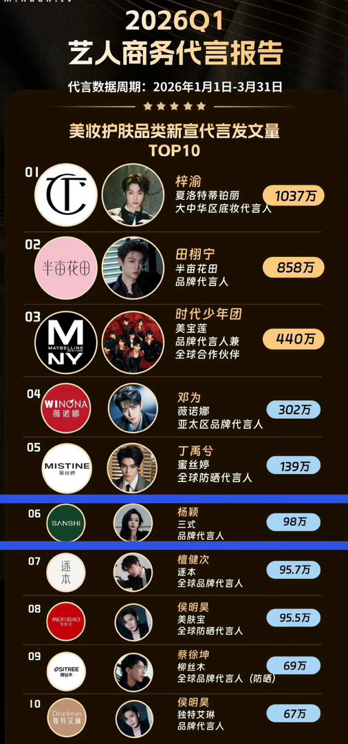 鼻姐还是牛啊第一季度新宣代言前十唯一女明星和唯二女明星姐还是顶流，牛的。 